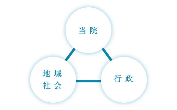 当院、地域社会・行政との連携によって、末永くこのまちで新しい命の誕生を見守り続けたいと考えています。